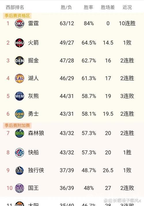 4月1日常规赛:湖人迎战火箭 4月1日常规赛:湖人迎战火箭